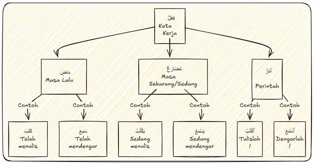 Fi'il madhi, mudhori' dan amr