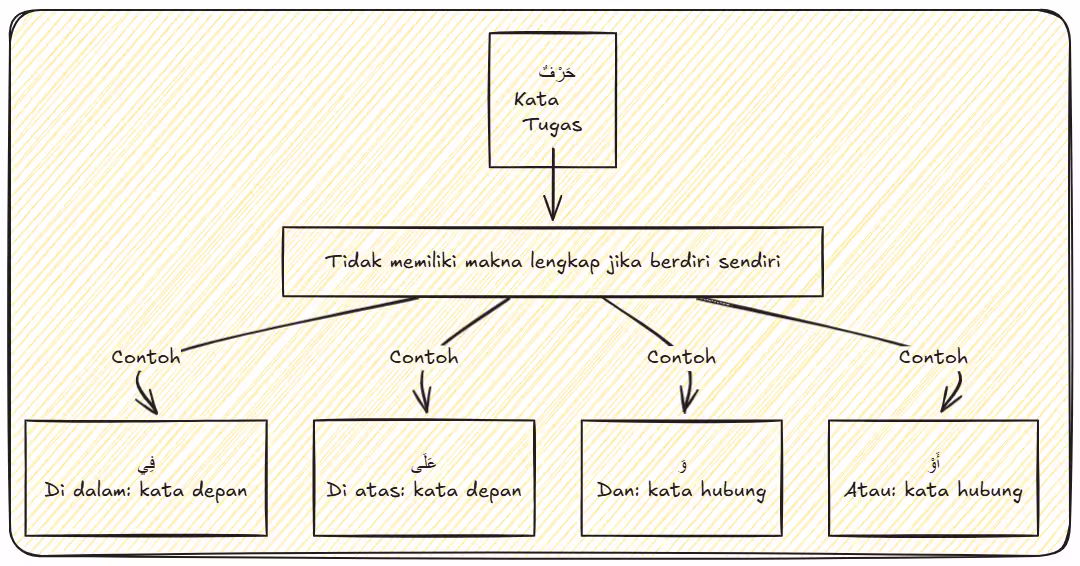 penjelasan harf dalam bahasa Arab