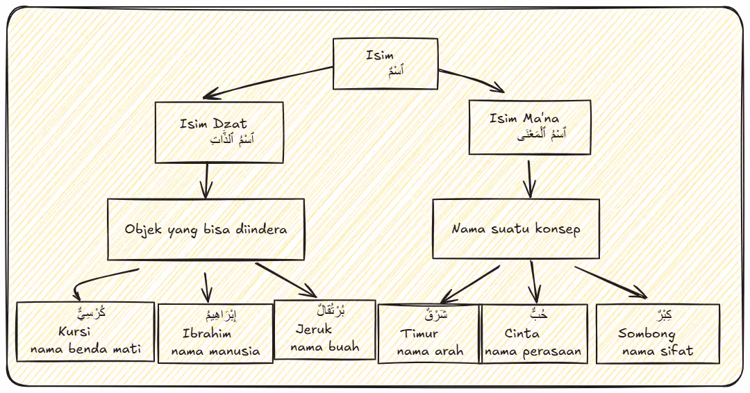 Isim dzat dan isim ma'na