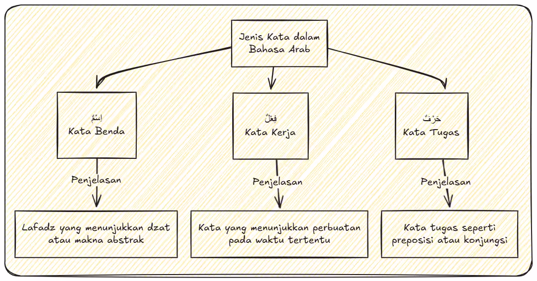 Kata dalam Bahasa Arab (الكَلِمَةُ فِيْ اللُّغَةِ العَرَبِيَّةِ) - Penjelasan dan Contoh Isim, Fi'il dan Harf